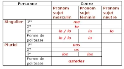 Information valable pour le quiz dans son ensemble : la réponse en espagnol est affirmative et ne reprend pas le ou les complément/s. 
Répondez : Prends-tu l'autobus ?