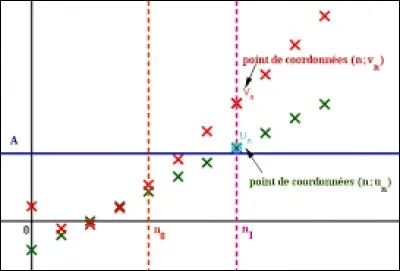 Quelle est l'expression d'une suite géométrique (Un) de raison q et de premier terme u0 en fonction de n ?