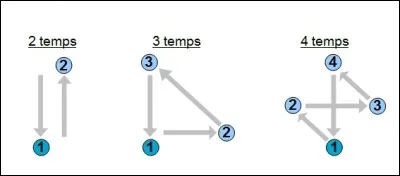 Pour solfier, et tout en lisant les notes, on exécute un genre de signes cabalistiques avec la main. Comment appelle-t-on ce phénomène ?