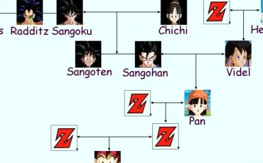 Quiz Dragon ball