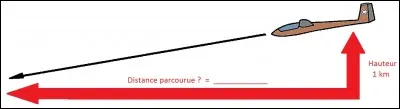 La finesse est le rapport entre la portance et la traînée ; c'est aussi le rapport entre la hauteur de départ et la distance parcourue.
Quelle distance pourrait parcourir un avion de finesse 18 dont les moteurs tomberaient en panne à une hauteur de 1km ?