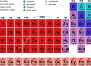 Quiz Les lments du tableau priodique