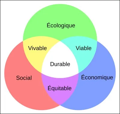 Où et quand est née la notion de développement durable ?