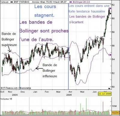 L'un des objectifs principaux lorsqu'on tudie ces bandes est: