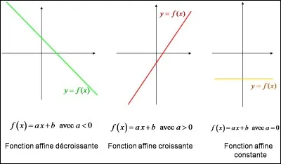 Une fonction affine est égale à...