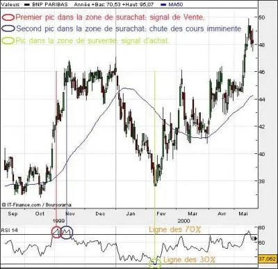 Le RSI permet: