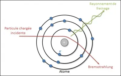 Le rayonnement de freinage...