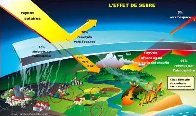 Citez un gaz à effet de serre...