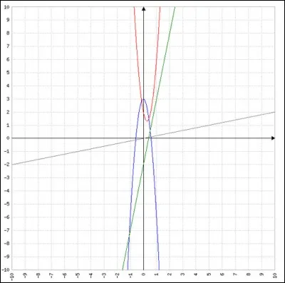 /Courbe/ Quelle courbe est la représentation graphique de la fonction "-9x²+5x-2" ?