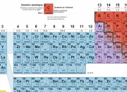 Quiz Le tableau priodique