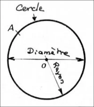 L'aire d'un disque, c'est :