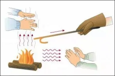 Lorsque qu'il y a transmission de chaleur par le biais d'un fluide tel que l'air, on dit que c'est une transmission de chaleur par ...