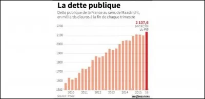 Parmi ces pays de l'Union européenne, lequel a la dette publique la plus faible en termes de pourcentage de son PIB ?