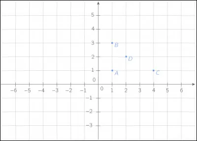 Quelle est l'ordonnée du point A ?