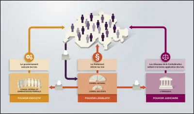 Le canton est divisé en 3 pouvoirs.