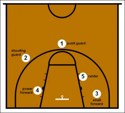 Quelle était la position de jeu de M. Jordan durant toute sa carrière ?