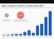 Quiz valuation sur l'volution des changes internationaux des biens et services