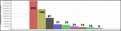 Ce graphique présente la population carcérale par pays (en dizaines de milliers). Quel est, d'après vous, le quinté "gagnant", en terme de chiffres ?