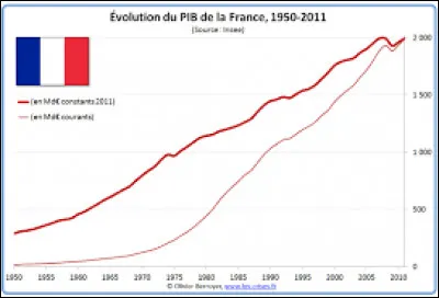 D'après les données de la Banque mondiale 2018, la France a le 3e PIB mondial :