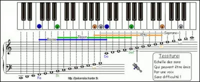 Qu'est-ce que "l'ambitus" ? (d'une partition musicale, par exemple)