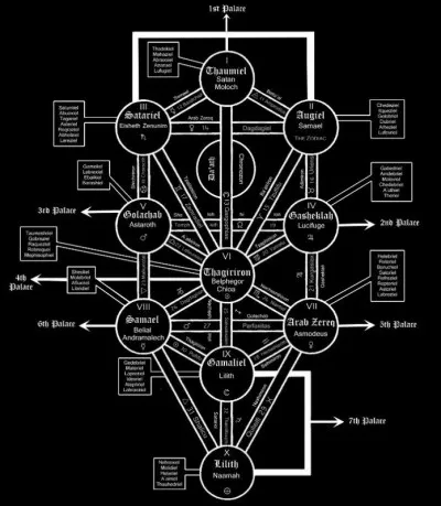 De combien de portes est composé l'arbre de Qliphoth ?