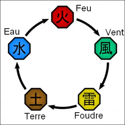 Quelle nature de Chakra souhaites-tu manier ?