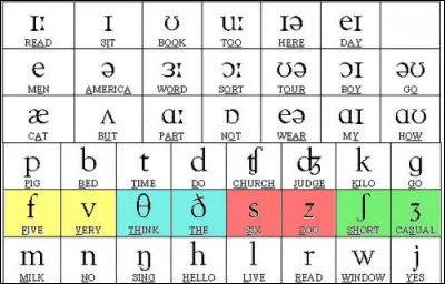 Influences > Le français a permis la différenciation entre les consonnes sourdes [f], [s], [∫] ("shin") et [θ] ("thin"), et leurs pendants sonores [v], [z], [ʒ] (dans "mirage"), et ...