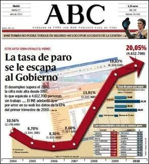 Le nombre de permis de construire dlivrs en Espagne a chut depuis 2007 de :