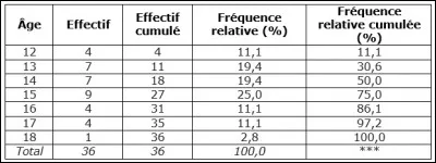 Le tableau suivant sera le tableau de référence pour les prochaines questions. Cliquez sur la réponse "oui", pour continuer.