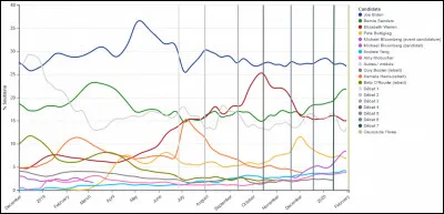 Les primaires du Parti démocrate commencent par l'Iowa le 3 février 2020, avant de continuer au New Hampshire le 11/02 et dans le Nevada le 22/02. Qui arrive en tête dans ces trois États ?