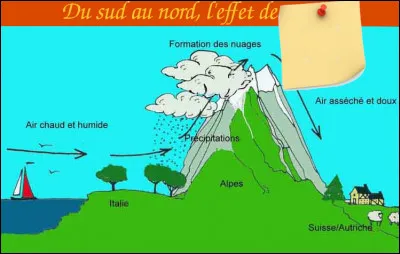 Voici une description schématique de l'effet de ... [quel vent vous amène ?]