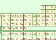 Quiz Dans le vrai des symboles chimiques