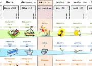 Quiz Les units de mesures