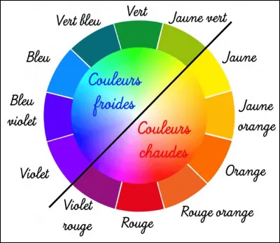 Choisis d'abord une couleur entre rose, violette, jaune, orange, verte, bleue, noire, rouge et blanche.

Tu as choisis une couleur chaude ou froide ?