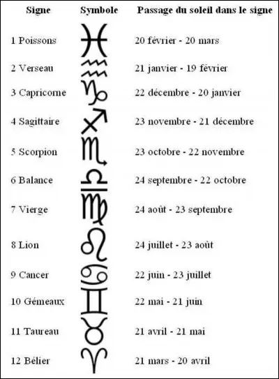 Quel est ton signe astrologique (si tu ne le sais pas, regarde l'image au-dessus qui pourrait t'aider) ?