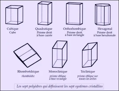 Si vous étiez une maille cristalline vous seriez :