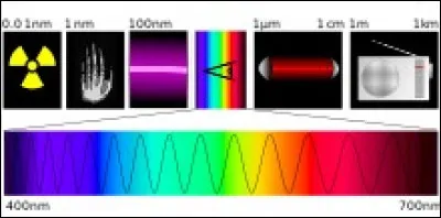 Qu'est une couleur en physique ?