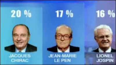 Ce 21 avril, se déroulait le premier tour des élections présidentielles : Jean-Marie Le Pen accède au second tour. C'était il y a ...