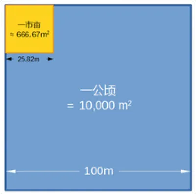 En Chine, comment s'appelle l'unité de mesure qui correspond à environ 1/15 d'hectare, soit 666,67 m² ?