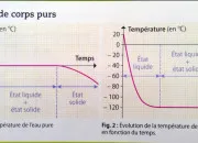 Quiz Tempratures de changement d'tat