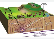 Quiz Gosciences : Sismes, Structure Interne