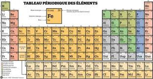 Quiz Chimie