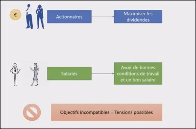 Dans cette situation les intérêts des acteurs convergent-ils ou divergent-ils ?