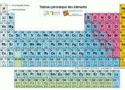 Test Quel lment de la table priodique es-tu ?