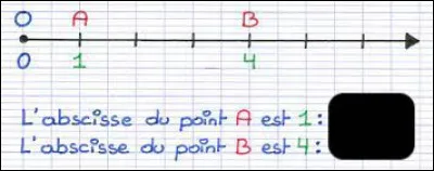 Comment note-t-on l'abscisse du point A sur cette demi-droite graduée ? Du point B ?