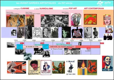 Combien de périodes compte la frise chronologique en Histoire ?