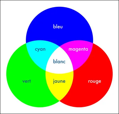 Dans ce quatuor, quelle couleur n'est pas primaire ?