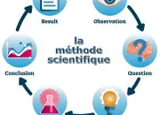 Quiz Mthodologie exprimentale