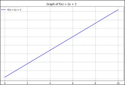 Soit la fonction f définie par f(x) = 2x + 3. 
Quelle est l'image de 4 par f ?