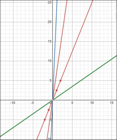 Quelle est la forme générale d'une fonction linéaire ?